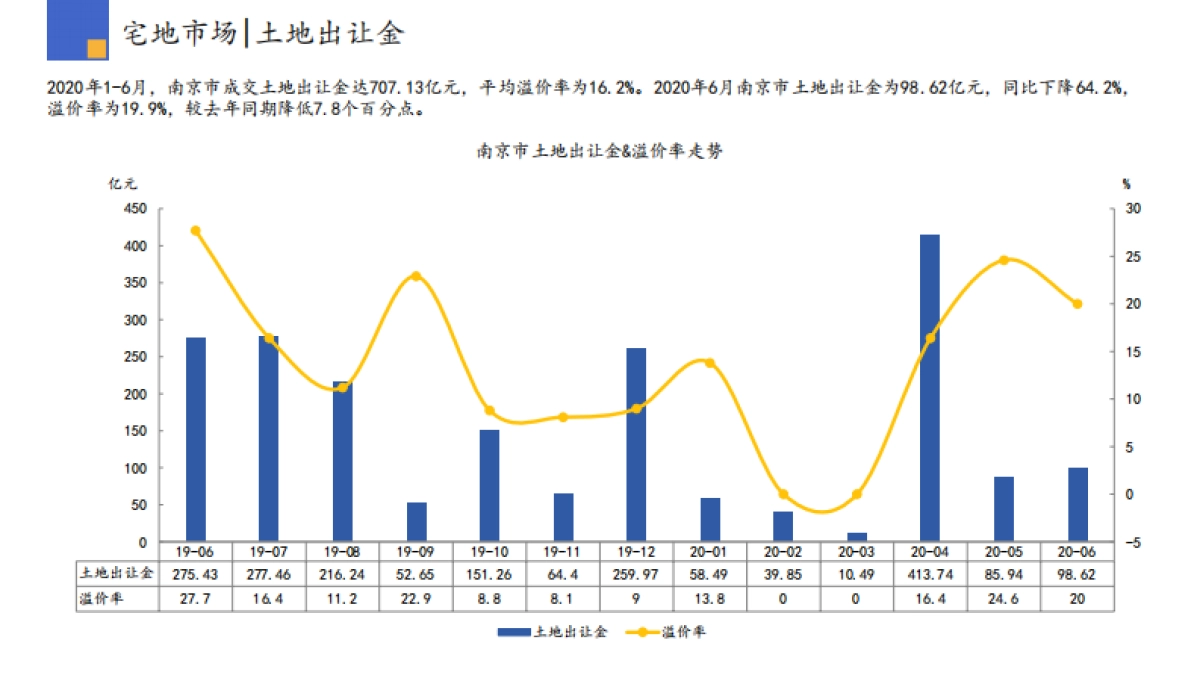 房地产市场报告-2020年06月南京市场监测报告_第10页