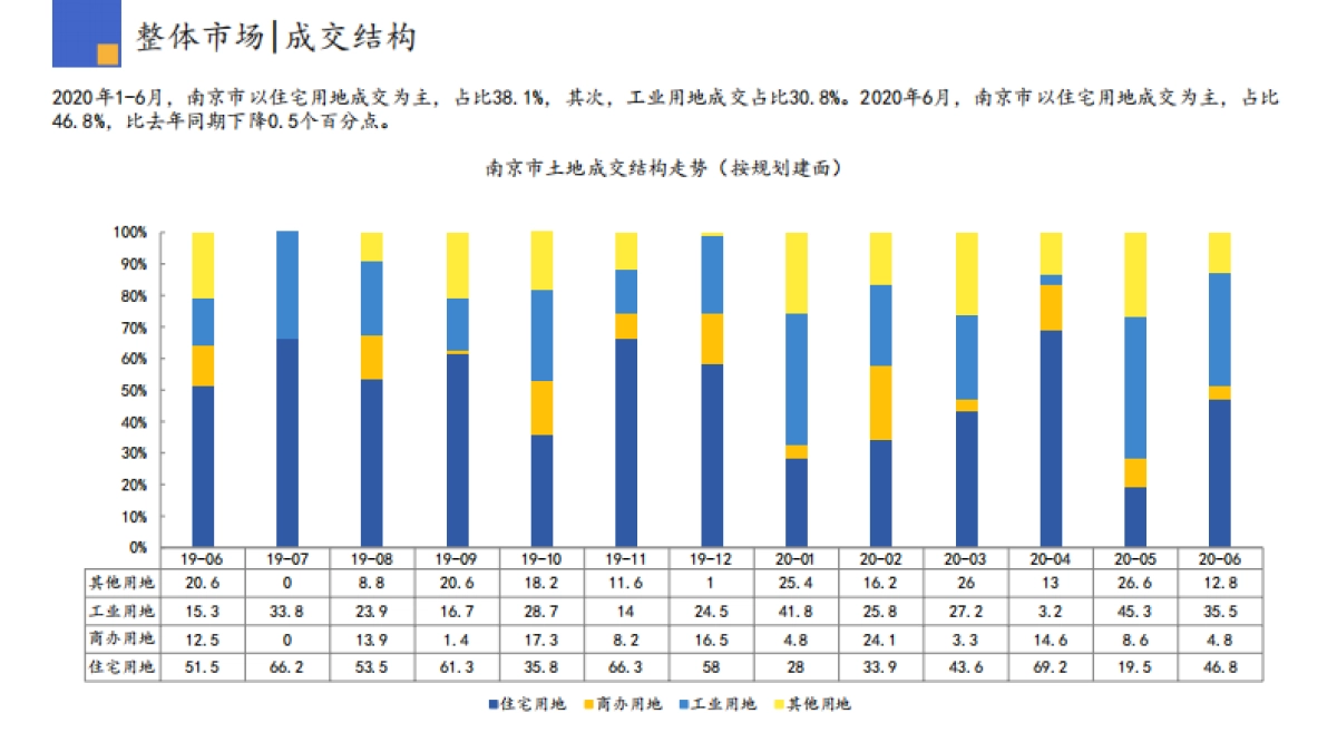 房地产市场报告-2020年06月南京市场监测报告_第6页
