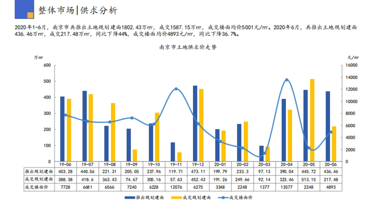 房地产市场报告-2020年06月南京市场监测报告_第7页