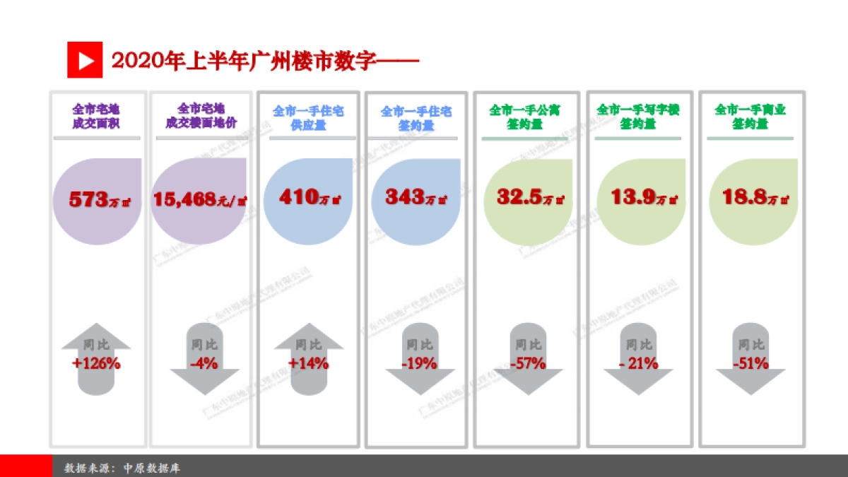 房地产市场报告-2020年上半年广州房地产市场总结暨下半年展望_第2页