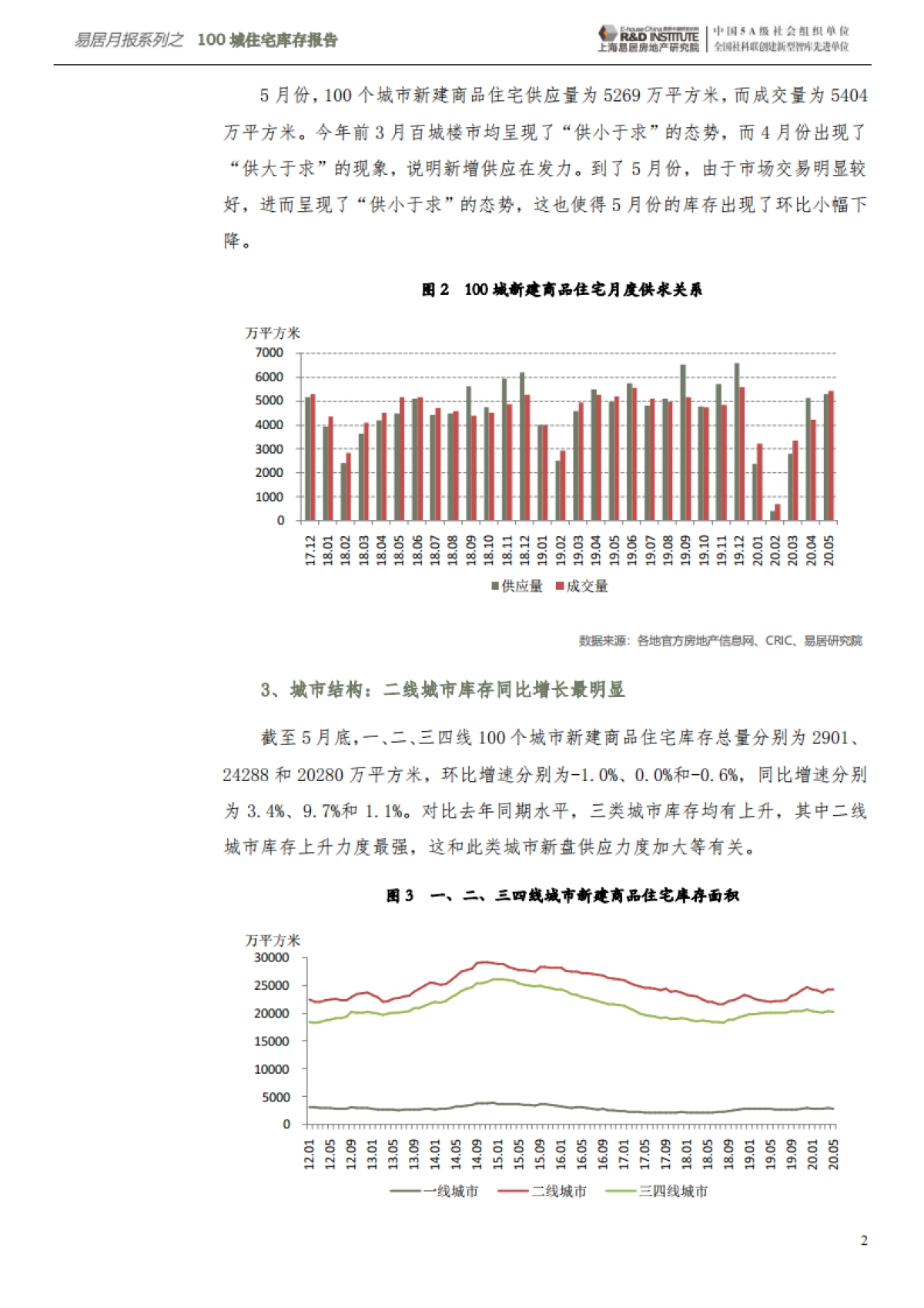 房地产市场报告-中国百城住宅库存报告-易居_第3页