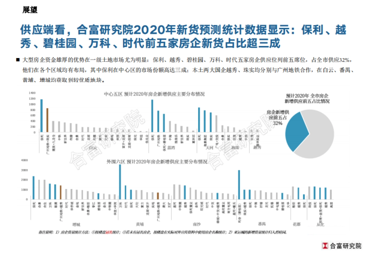 合富研究院-2020年广州商品住宅市场展望_第10页