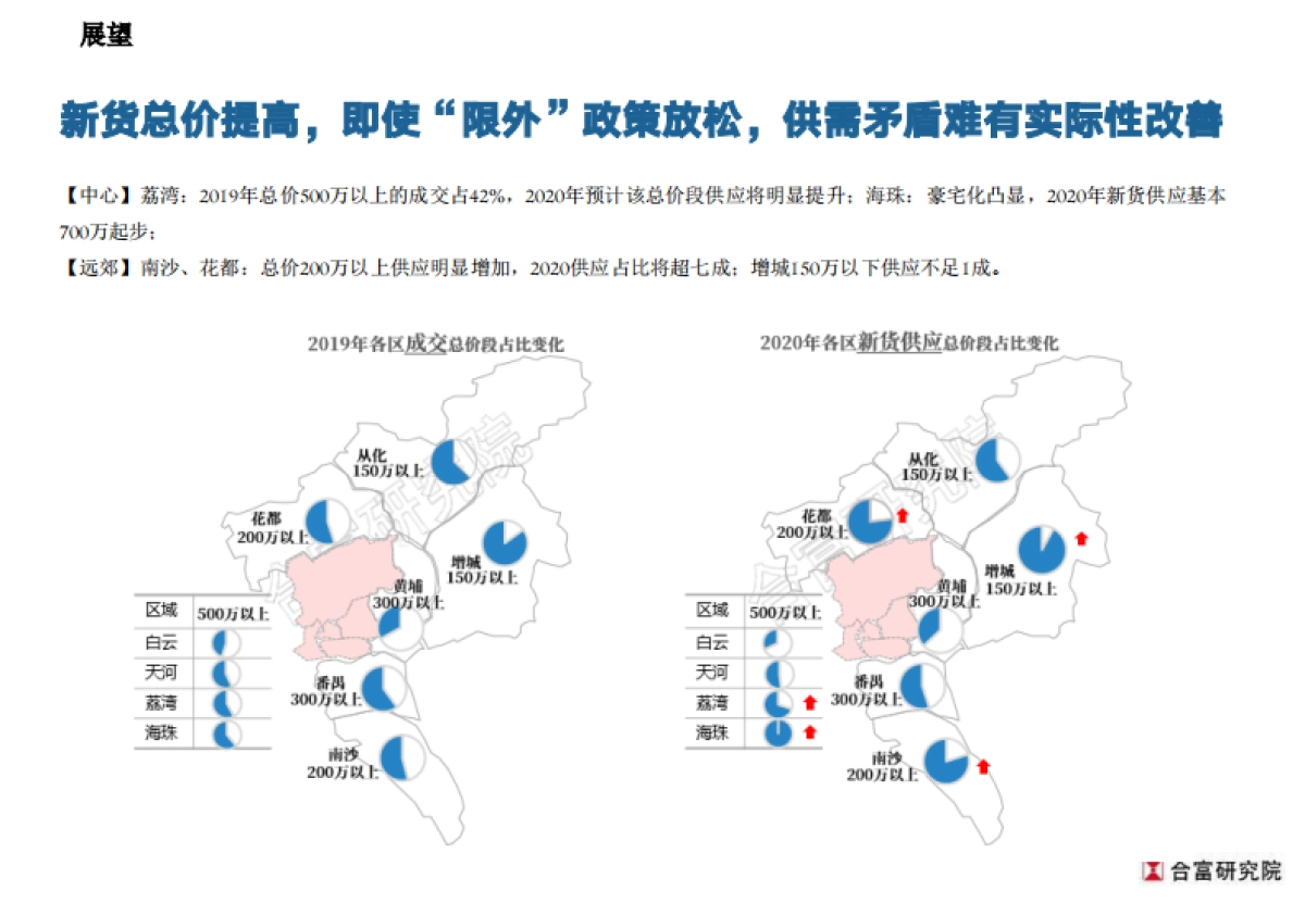 合富研究院-2020年广州商品住宅市场展望_第9页