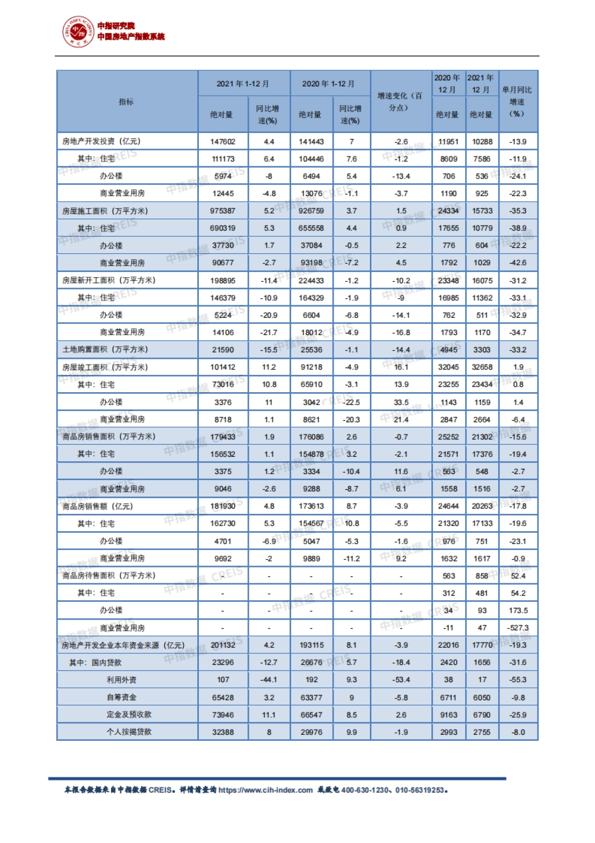 全国房地产开发经营数据解读-中国指数研究院_第6页