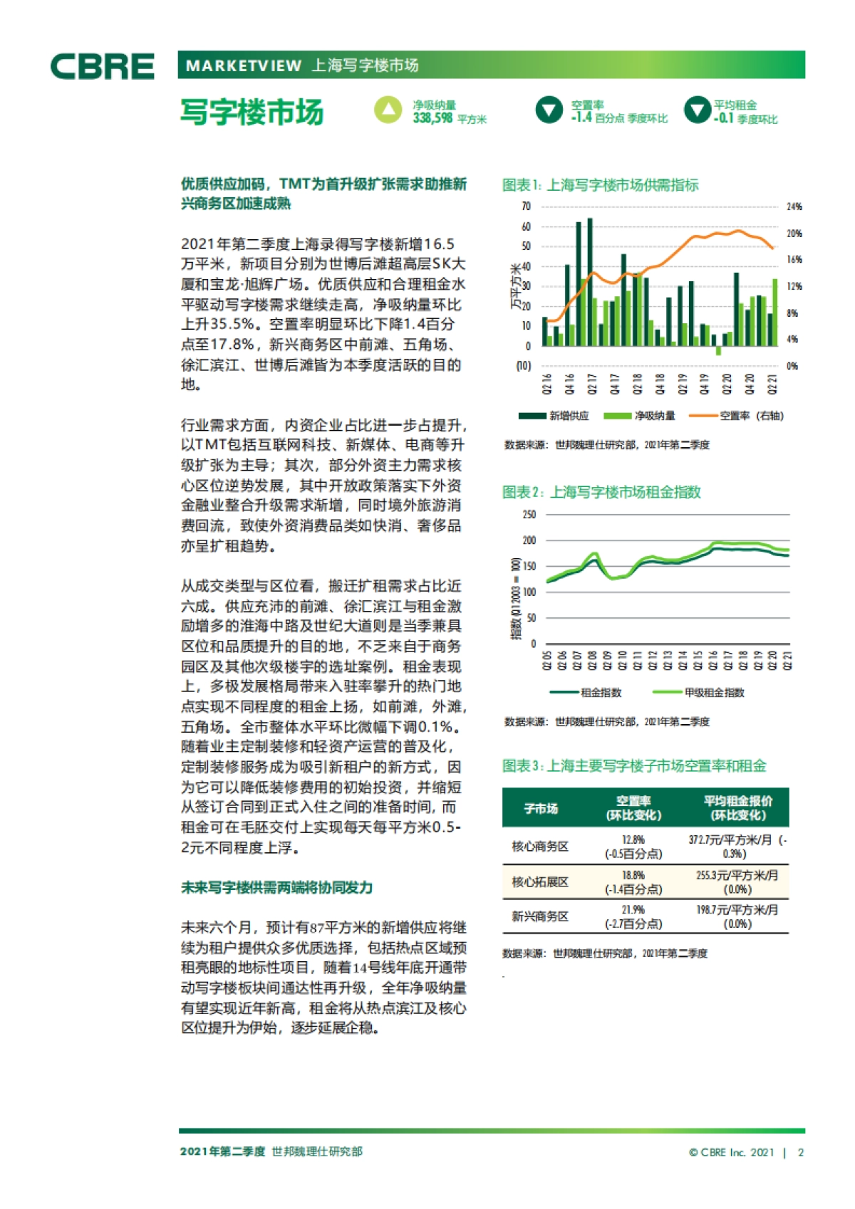 上海房地产市场报告2021年第二季度_第2页