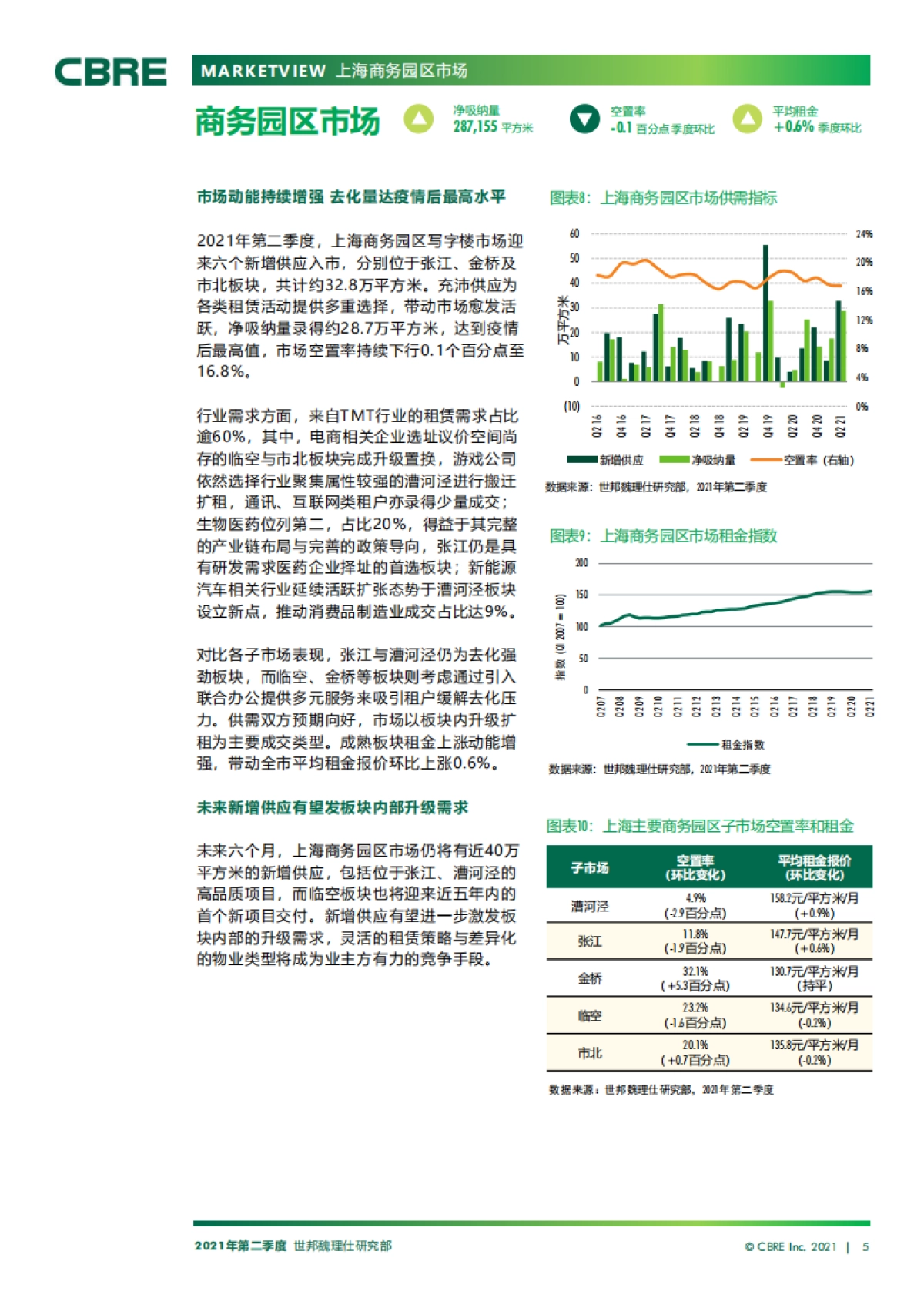 上海房地产市场报告2021年第二季度_第5页