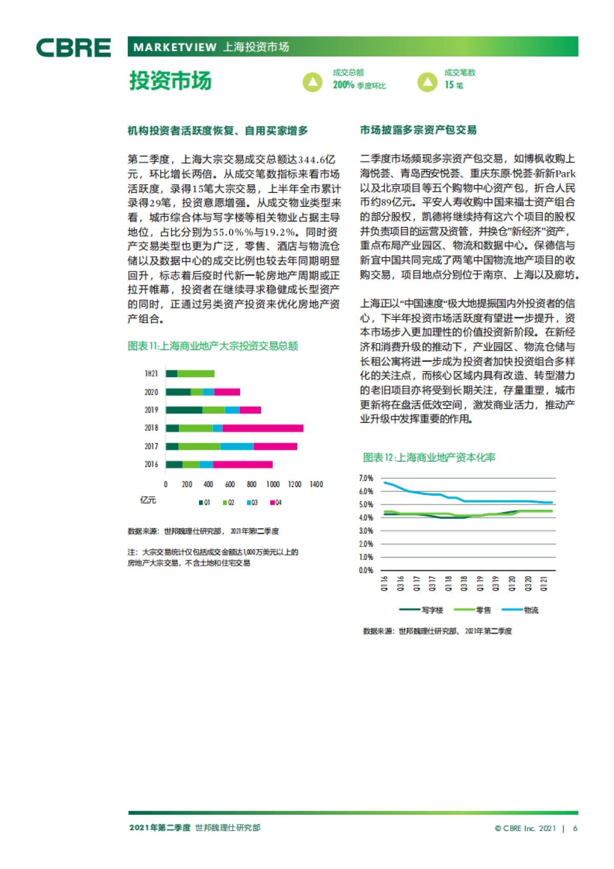 上海房地产市场报告2021年第二季度_第6页