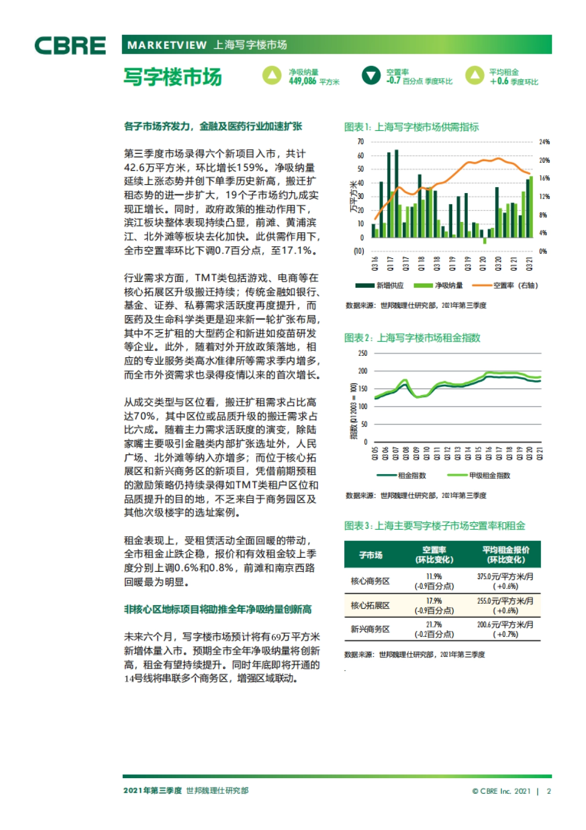 上海房地产市场报告2021年第三季度_第2页
