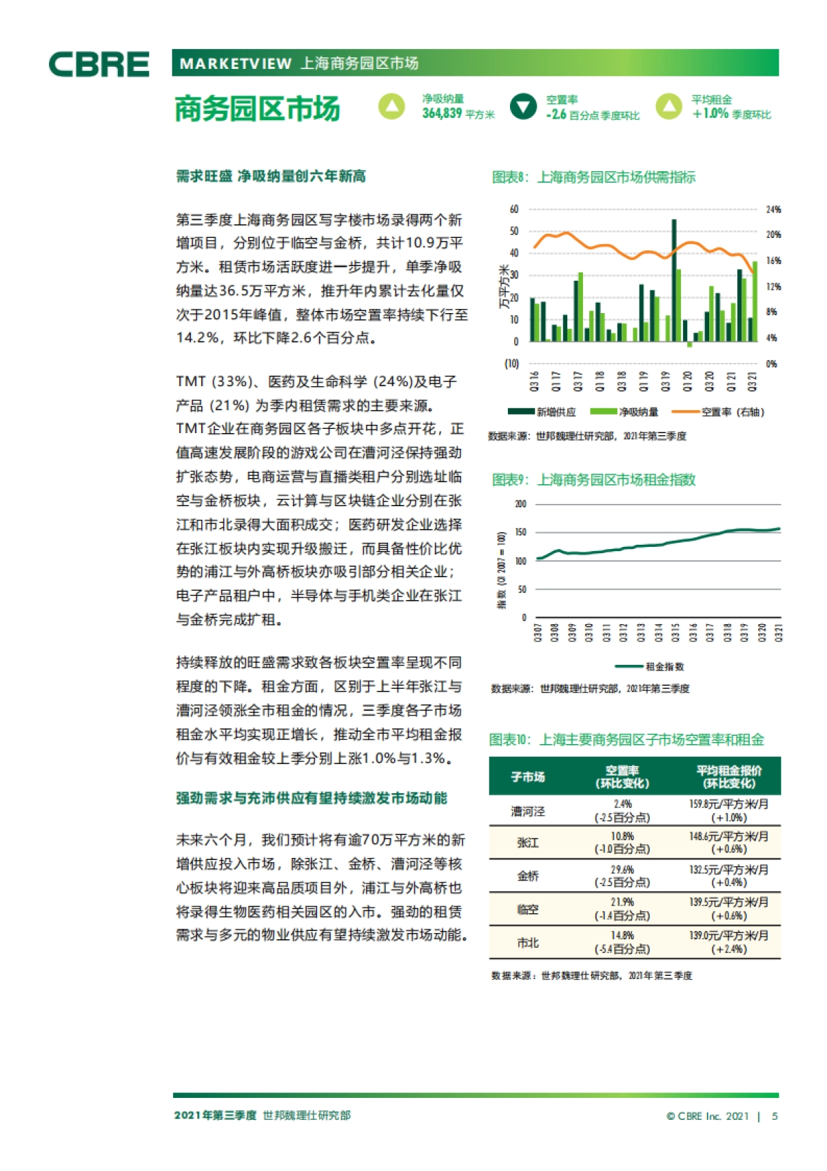 上海房地产市场报告2021年第三季度_第5页