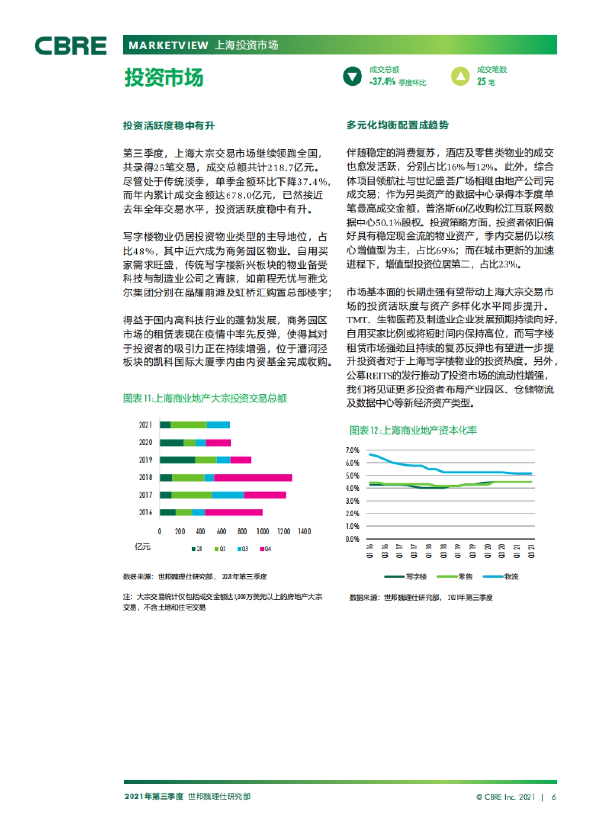 上海房地产市场报告2021年第三季度_第6页