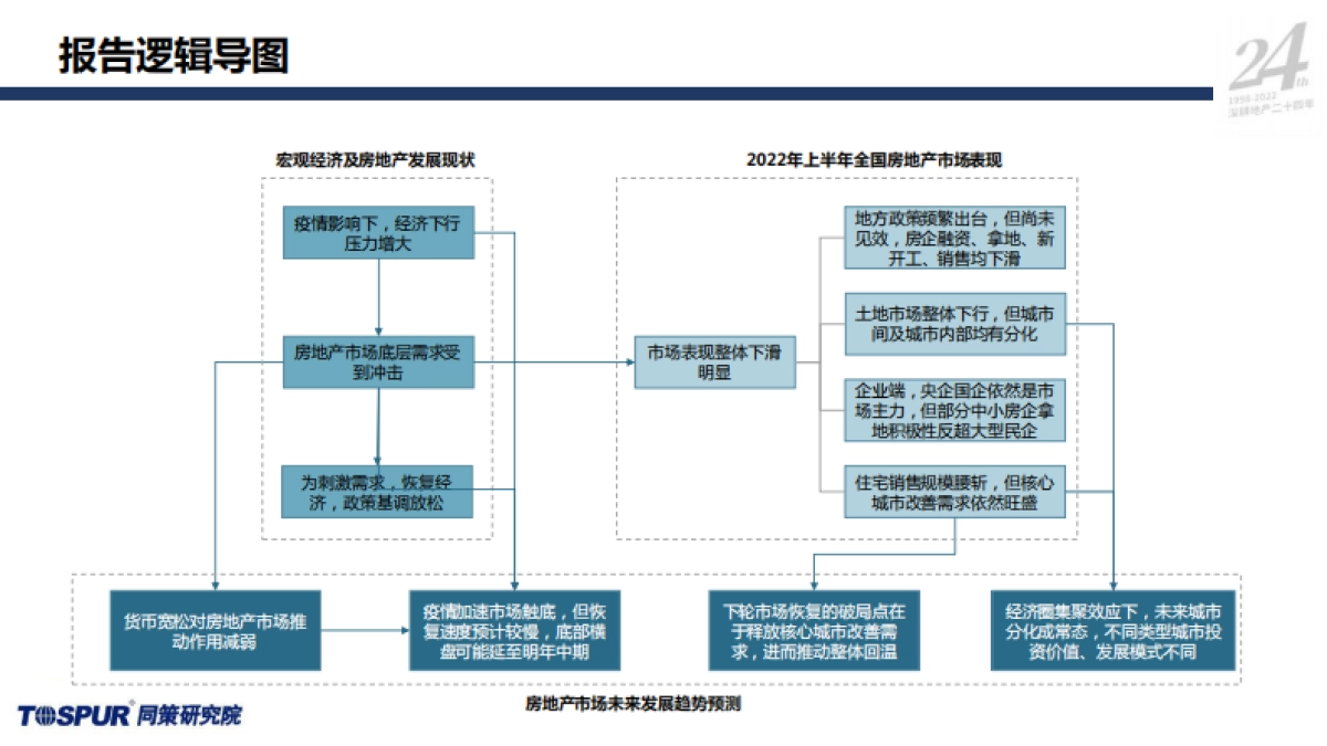 同策研究院-2022年全国房地产市场半年报_第3页