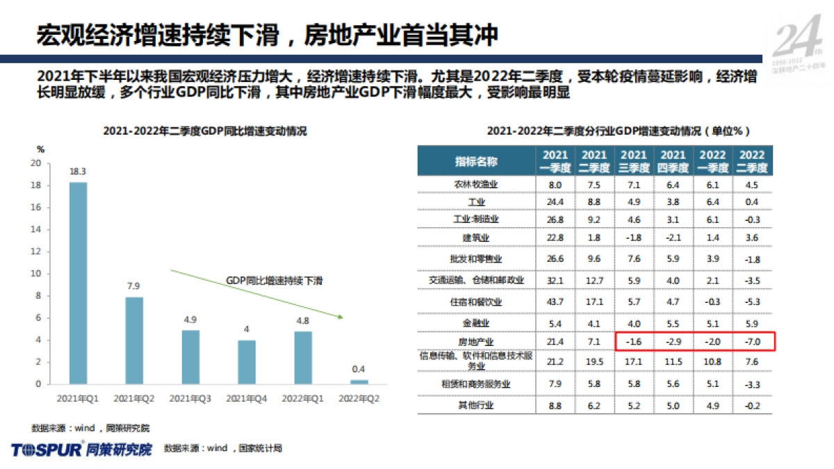 同策研究院-2022年全国房地产市场半年报_第5页