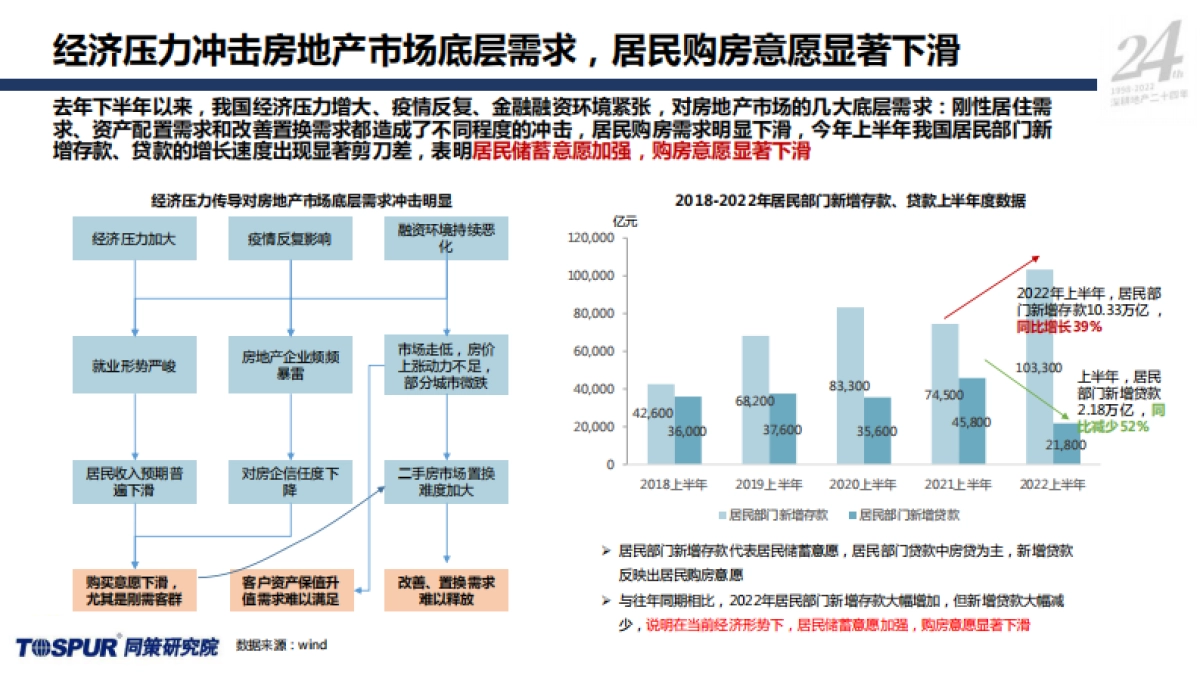 同策研究院-2022年全国房地产市场半年报_第6页