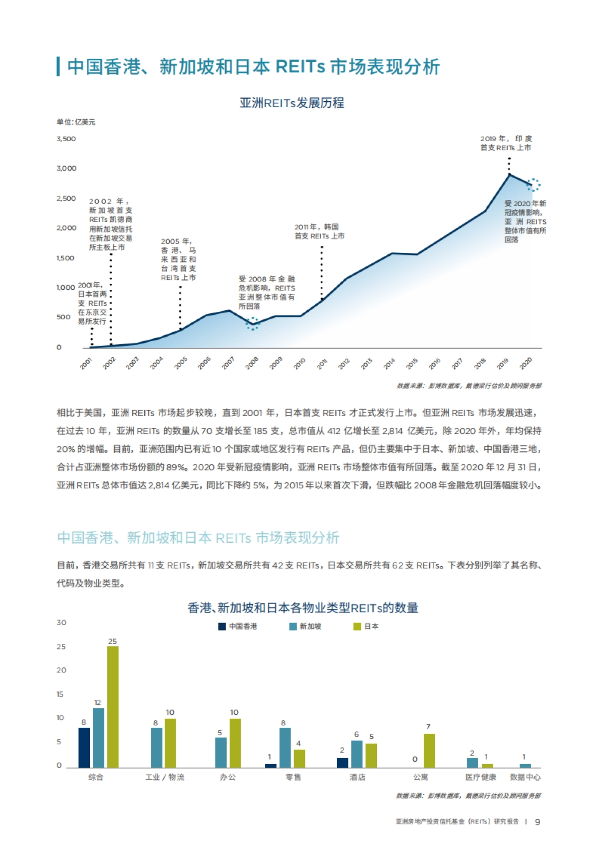 亚洲房地产投资信托基金(REITs)研究报告_第9页