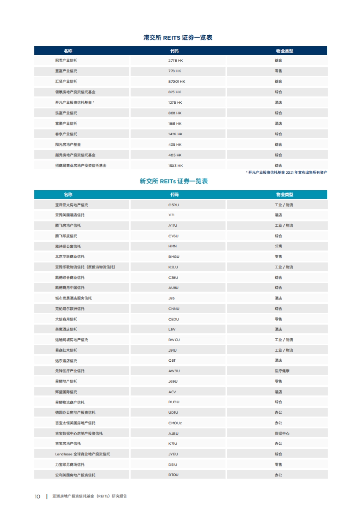 亚洲房地产投资信托基金REITs研究报告-中国房地产业协会&戴德梁行-76页_第10页