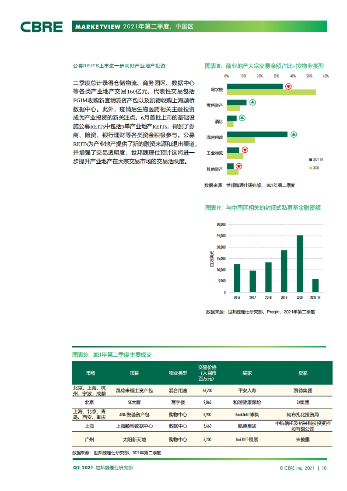 中国房地产市场报告 2021年第二季度_第10页