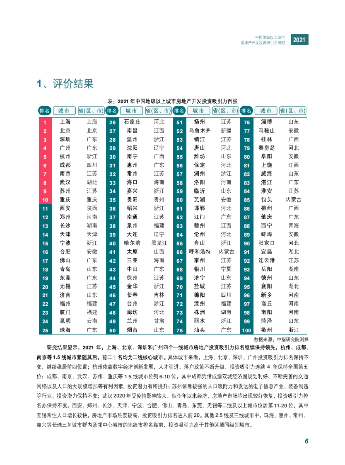 中指-2021中国地级以上城市房地产开发投资吸引力研究_第9页