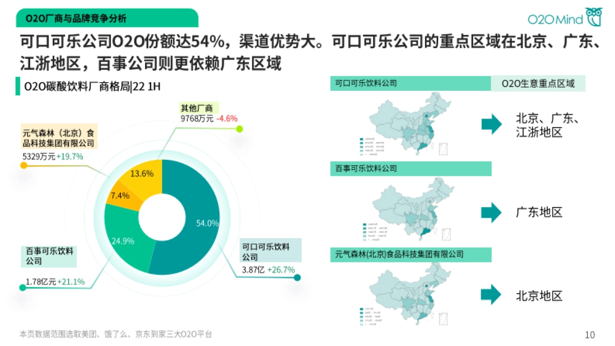 O2OMind：2022年上半年O2O碳酸饮料业绩报告_第10页