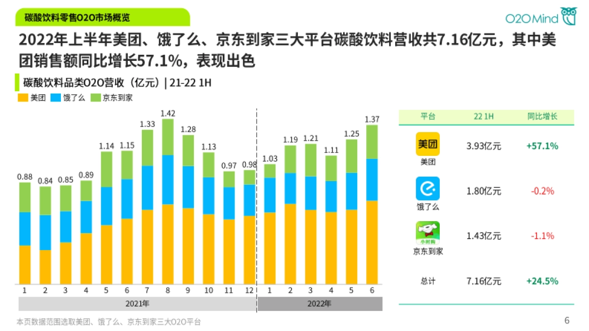 O2OMind：2022年上半年O2O碳酸饮料业绩报告_第6页