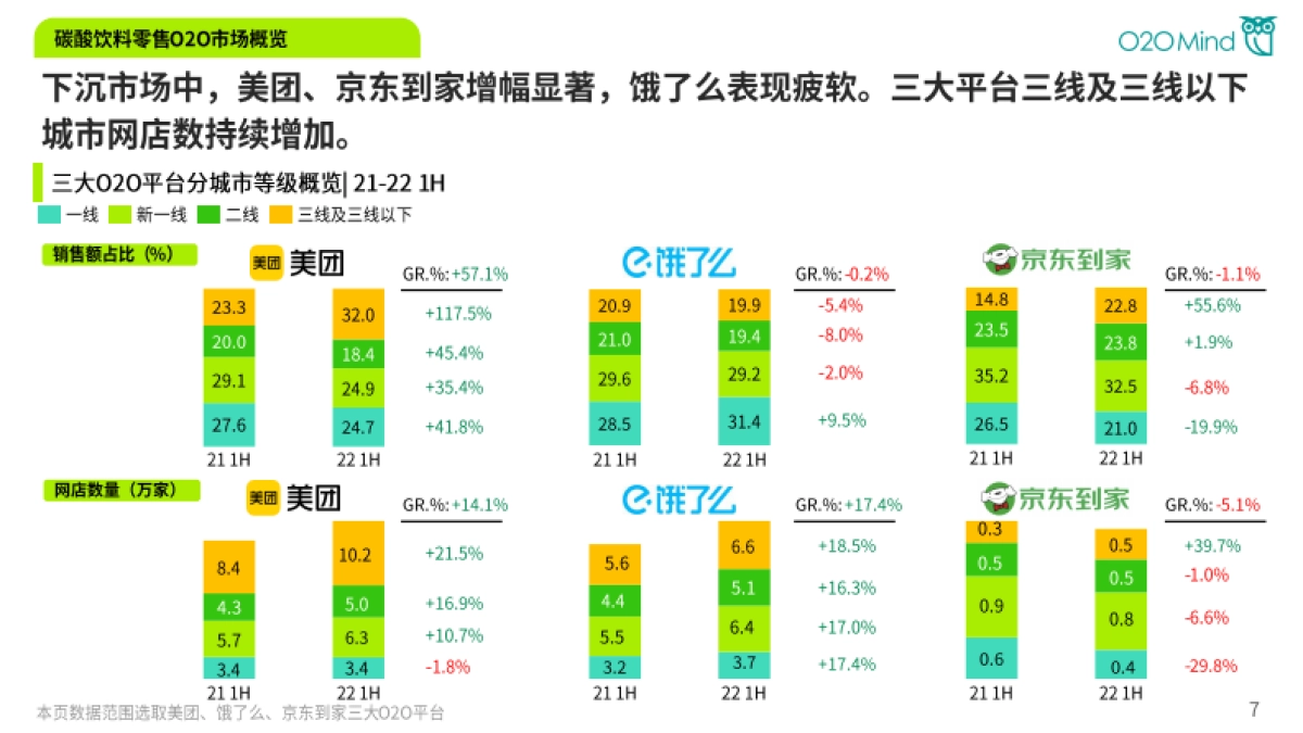 O2OMind：2022年上半年O2O碳酸饮料业绩报告_第7页
