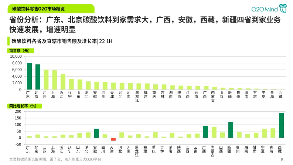 O2OMind：2022年上半年O2O碳酸饮料业绩报告_第8页
