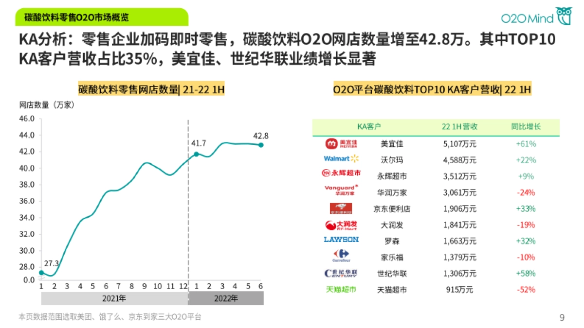 O2OMind：2022年上半年O2O碳酸饮料业绩报告_第9页
