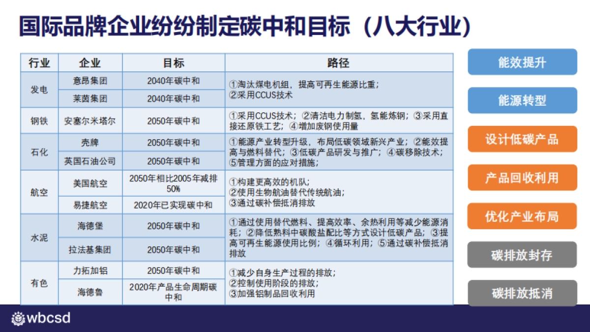WBCSD：碳中和时代国内外零碳转型之大趋势_第10页