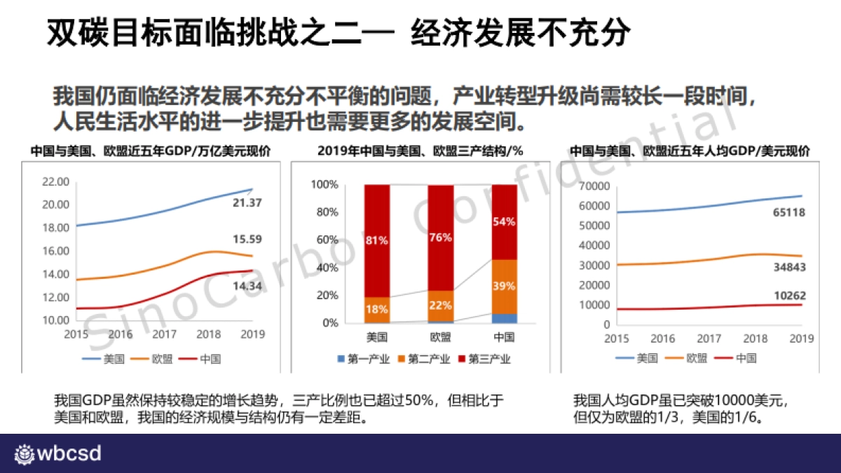 WBCSD：碳中和时代国内外零碳转型之大趋势_第4页