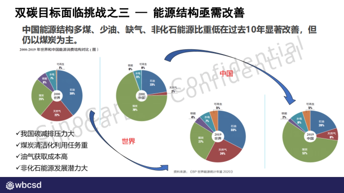 WBCSD：碳中和时代国内外零碳转型之大趋势_第5页