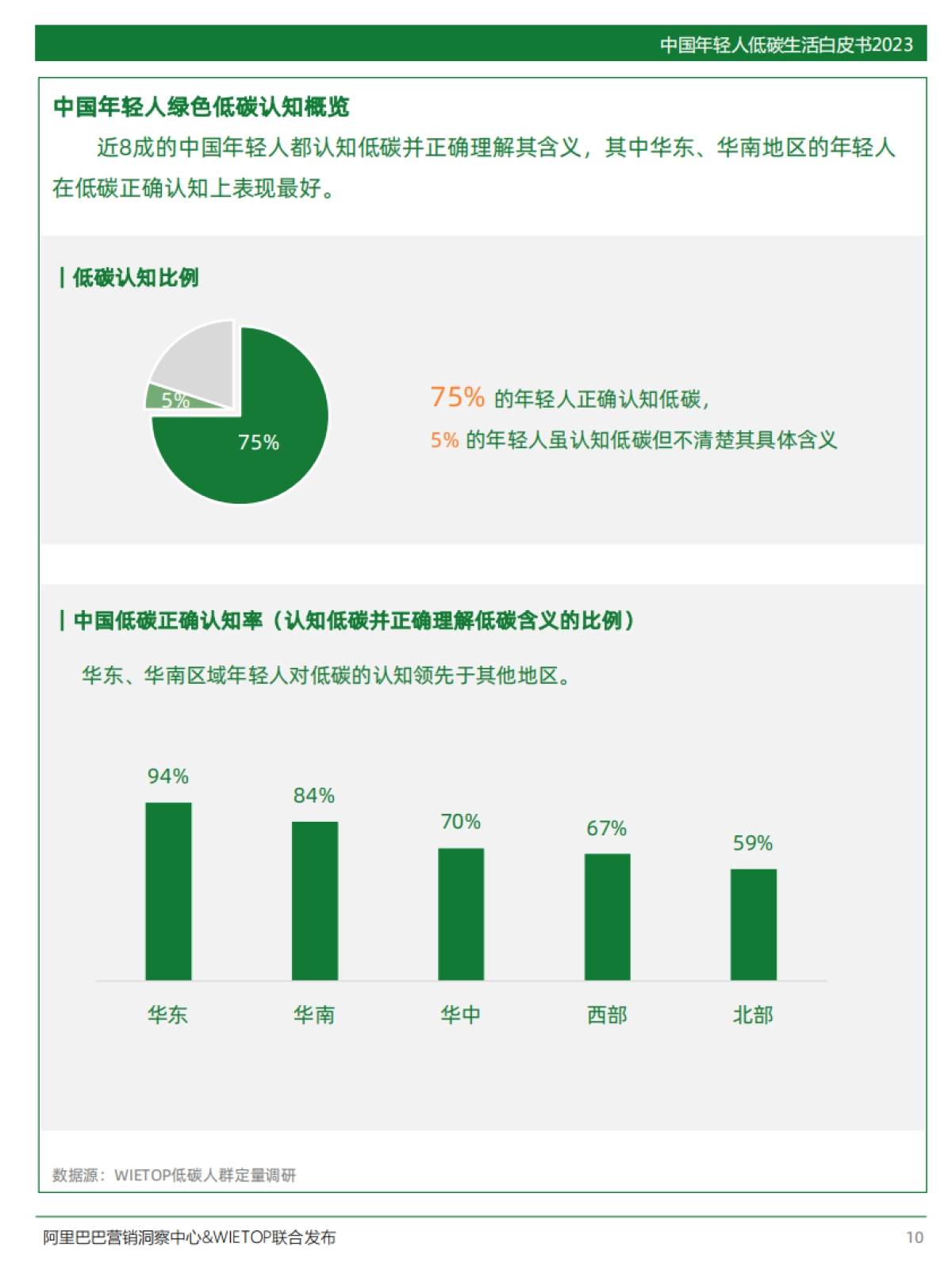 阿里巴巴&WIETOP：2023中国年轻人低碳生活白皮书_第10页