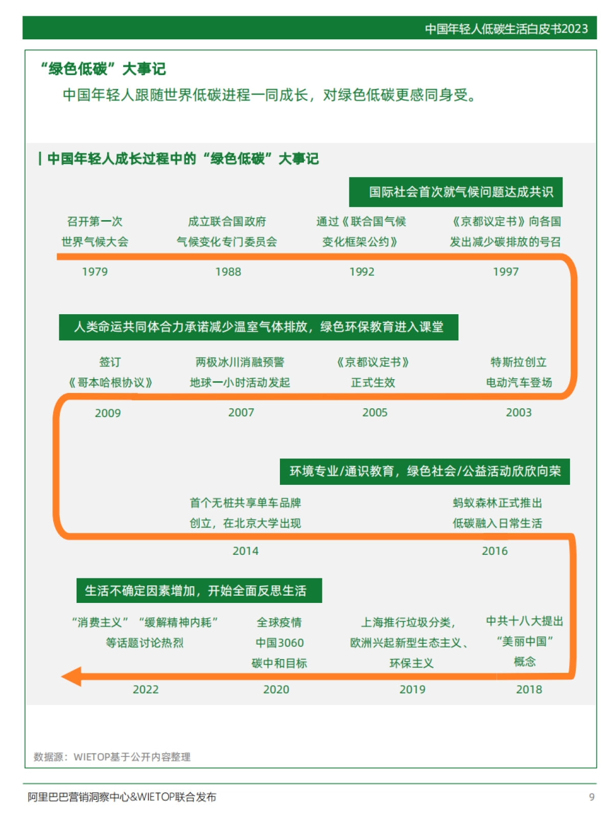 阿里巴巴&WIETOP：2023中国年轻人低碳生活白皮书_第9页