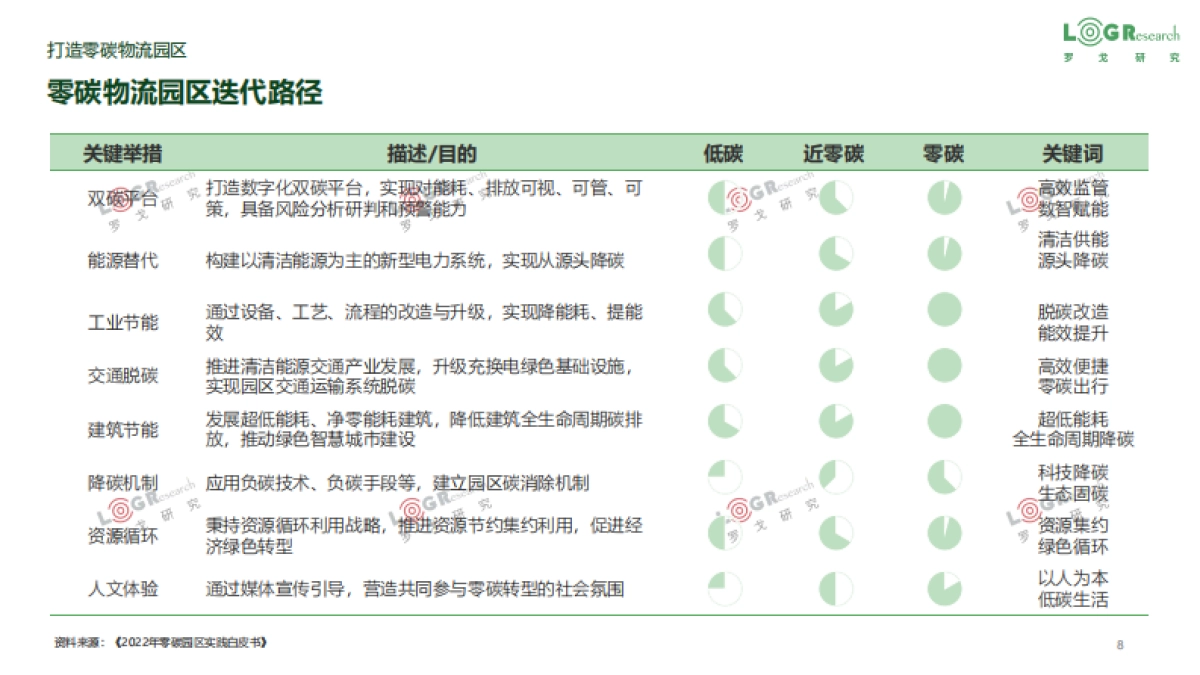 罗戈研究:物流园区零(低)碳实践报告_第8页