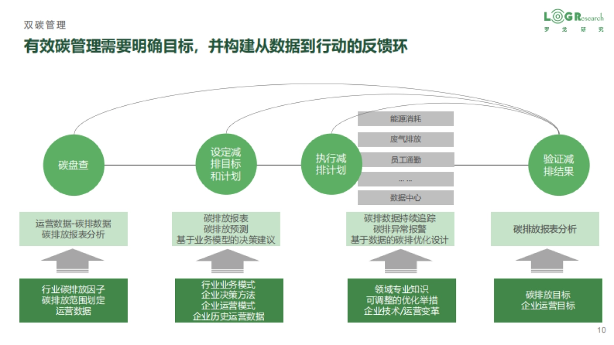 罗戈研究-企业供应链零（低）碳实践-_第10页