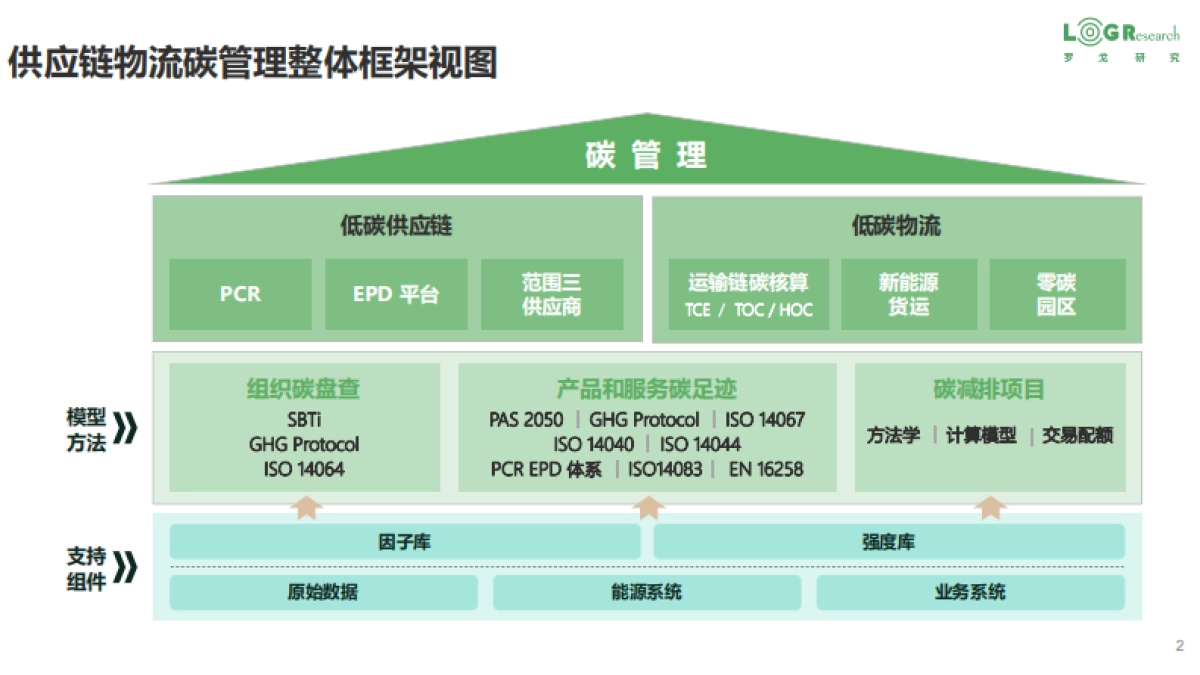 罗戈研究-企业供应链零（低）碳实践-_第2页