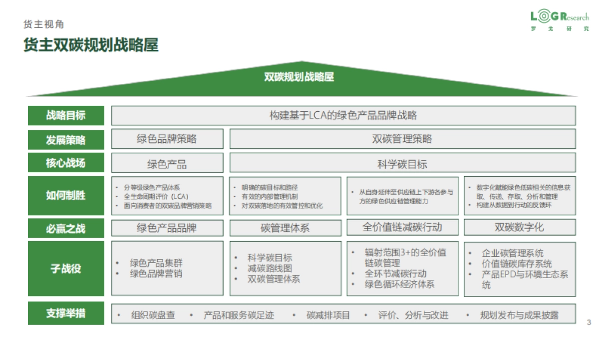 罗戈研究-企业供应链零（低）碳实践-_第3页