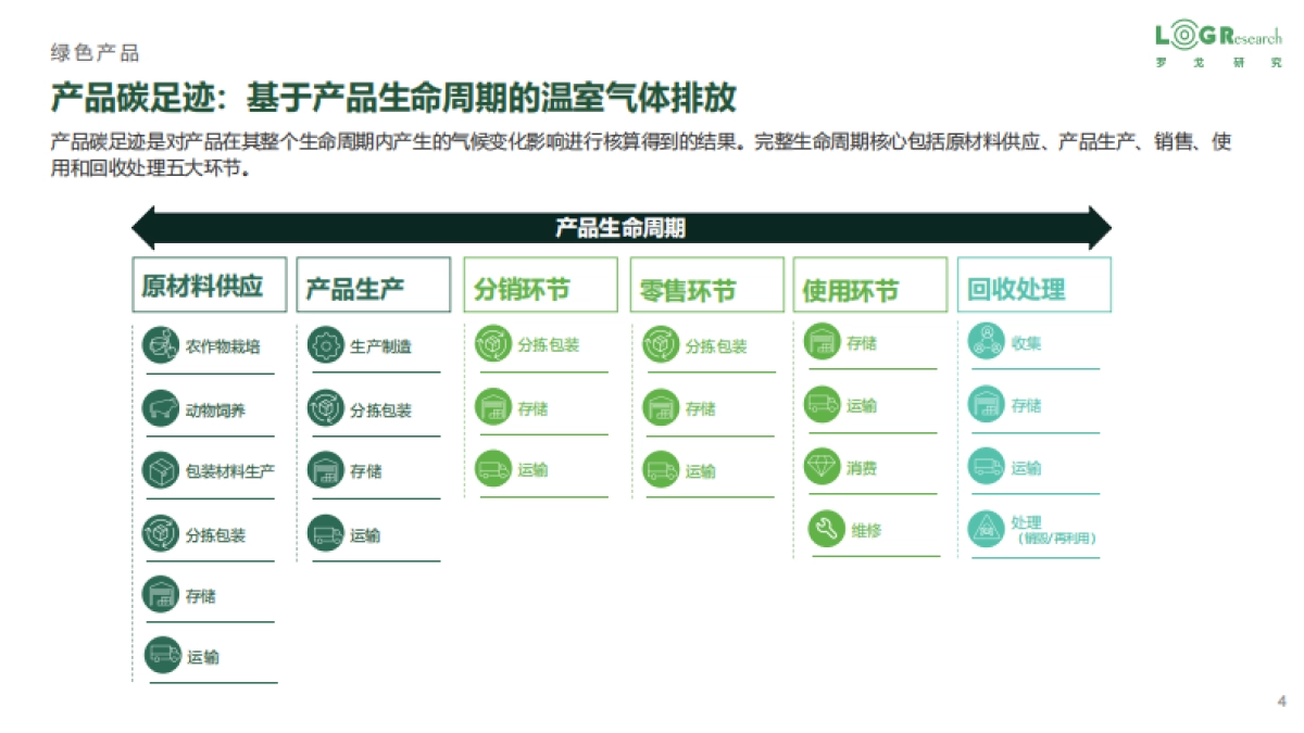 罗戈研究-企业供应链零（低）碳实践-_第4页