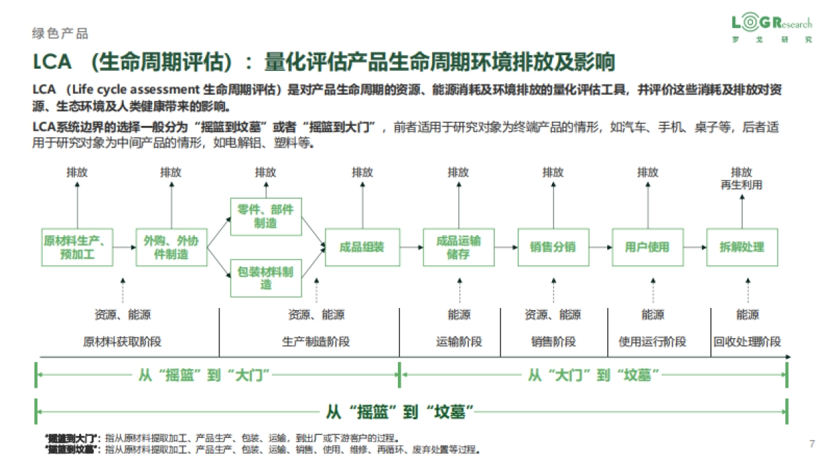 罗戈研究-企业供应链零（低）碳实践-_第7页