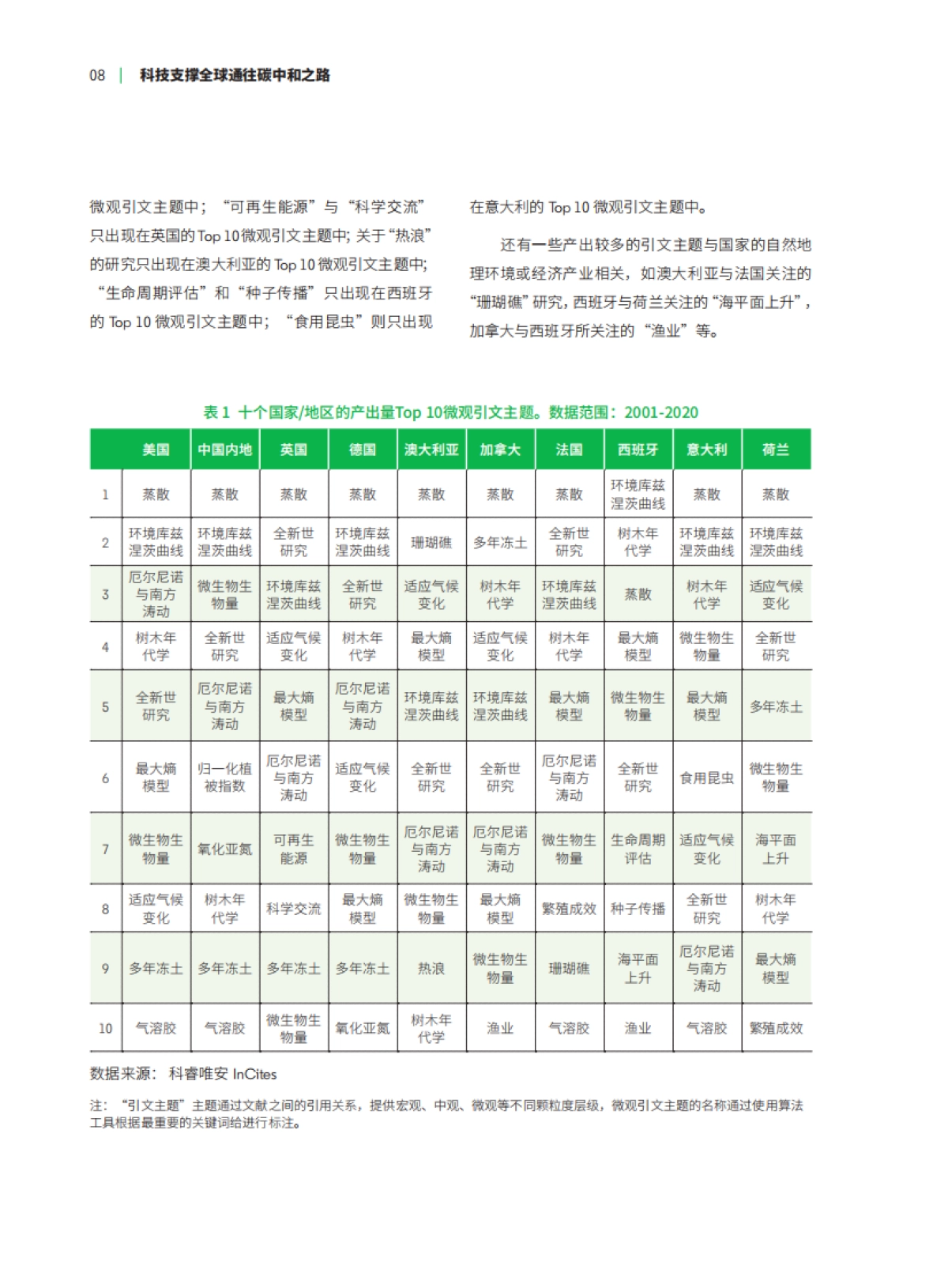 世界碳中和科技发展报告2021之气候变化-科技日报&科睿唯安-40页_第10页
