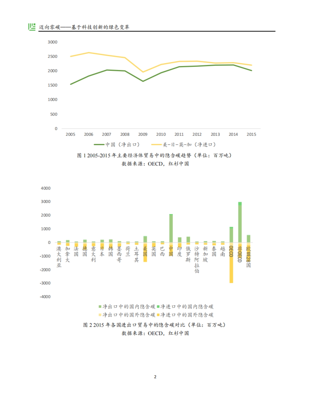 碳中和报告：迈向零碳——基于科技创新的绿色变革-红杉中国_第6页
