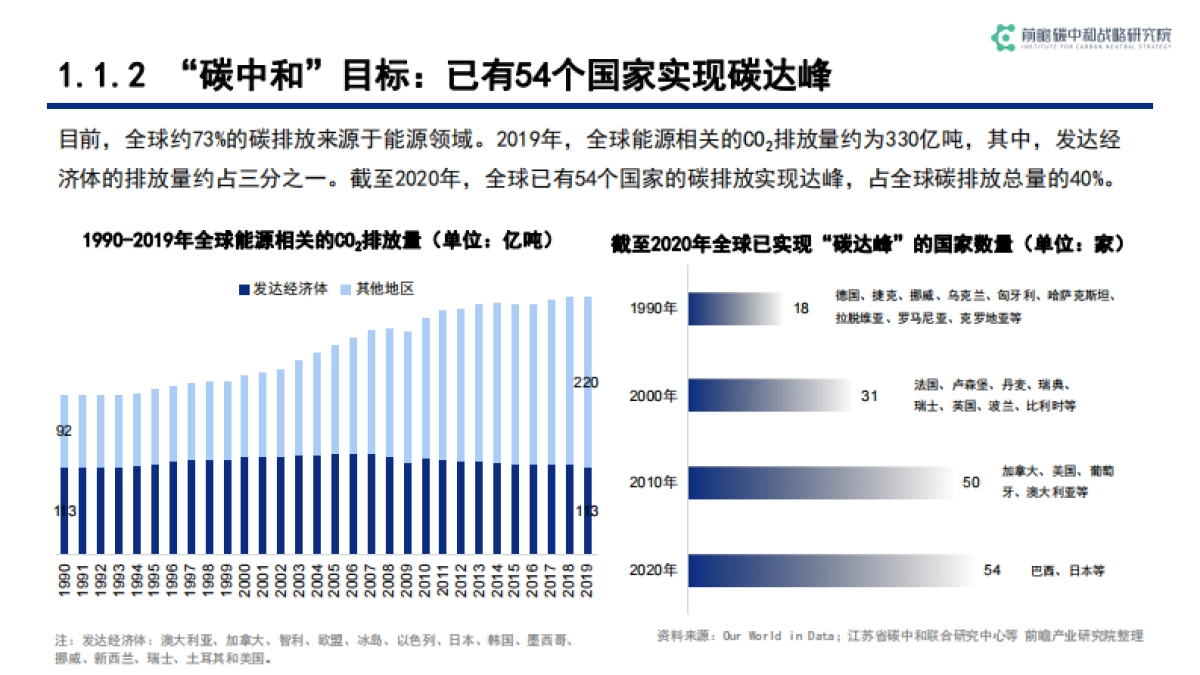 碳中和背景下低碳科技关键技术发展与机遇-前瞻产业研究院-71页_第6页