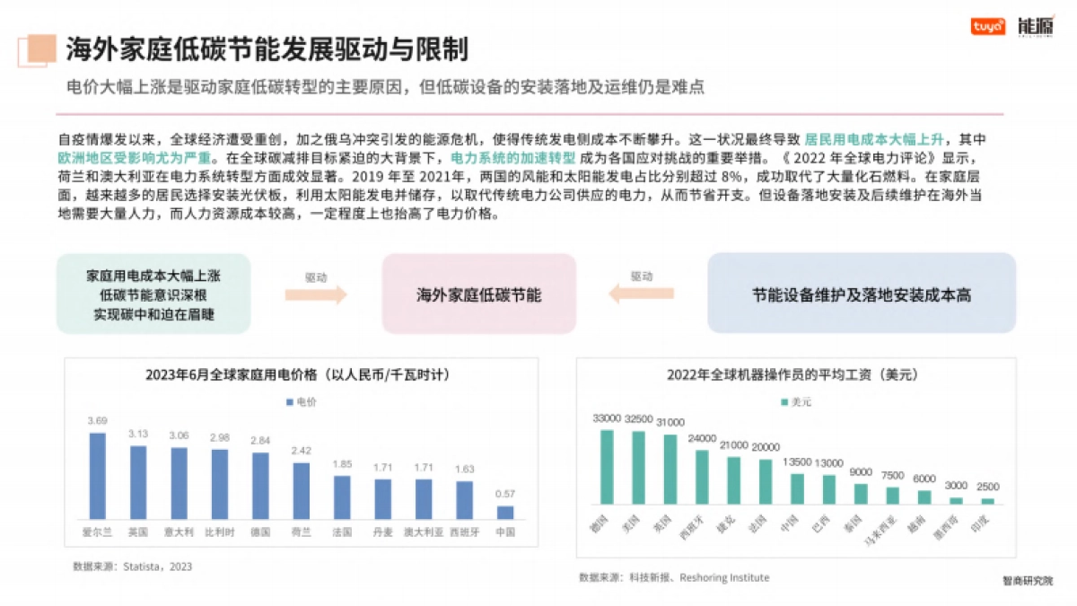 涂鸦智能：2024全球家庭低碳节能发展路径报告_第10页