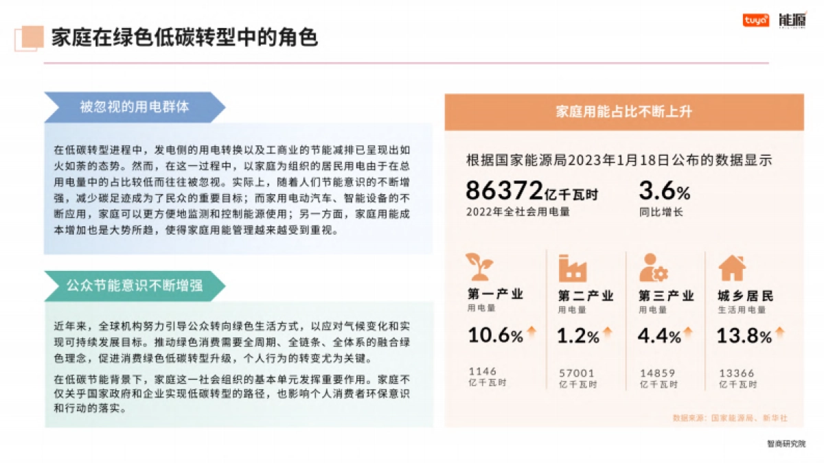 涂鸦智能：2024全球家庭低碳节能发展路径报告_第7页