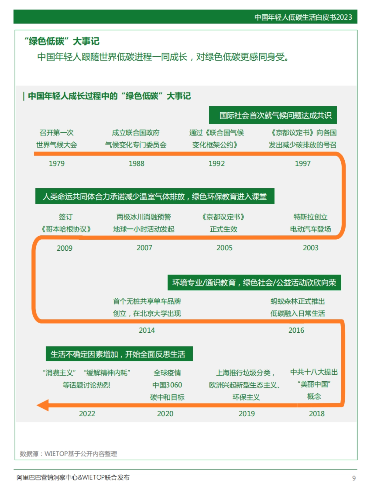 中国年轻人低碳生活白皮书2023-阿里巴巴营销洞察中心&WIEOP-_第9页