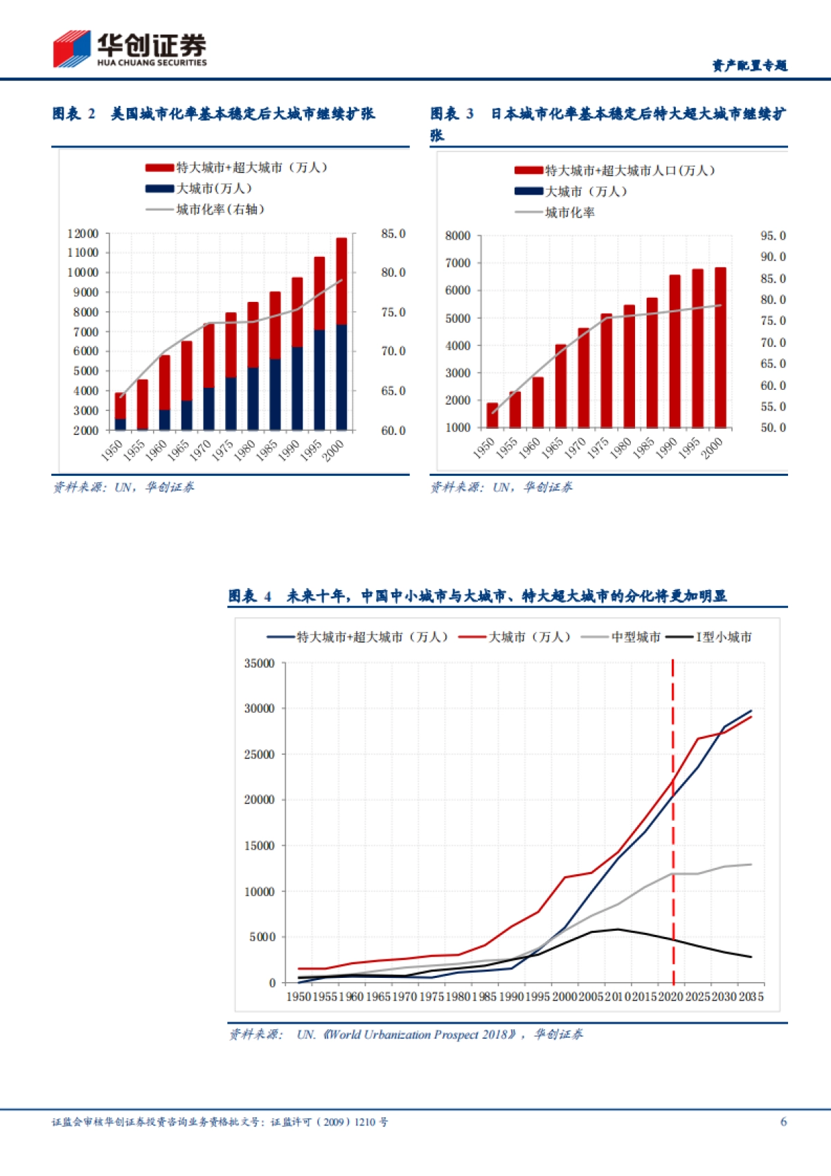“大国千城”之三：从“城乡中国”逐步走向“城市中国”-华创证券_第6页