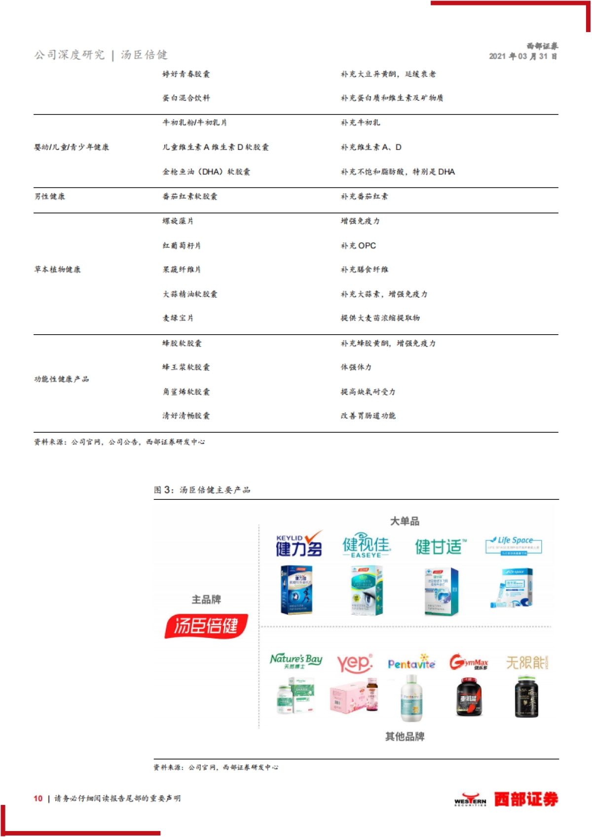 【西部证券】汤臣倍健深度报告：业绩亮眼，保健品龙头再起航_第10页
