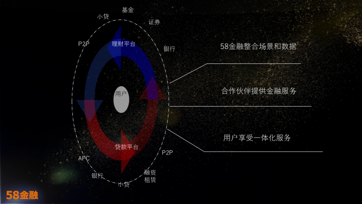 58同城场景金融实践_第5页
