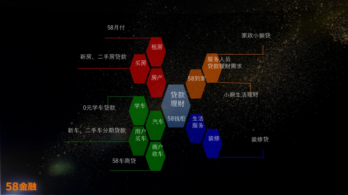 58同城场景金融实践_第6页