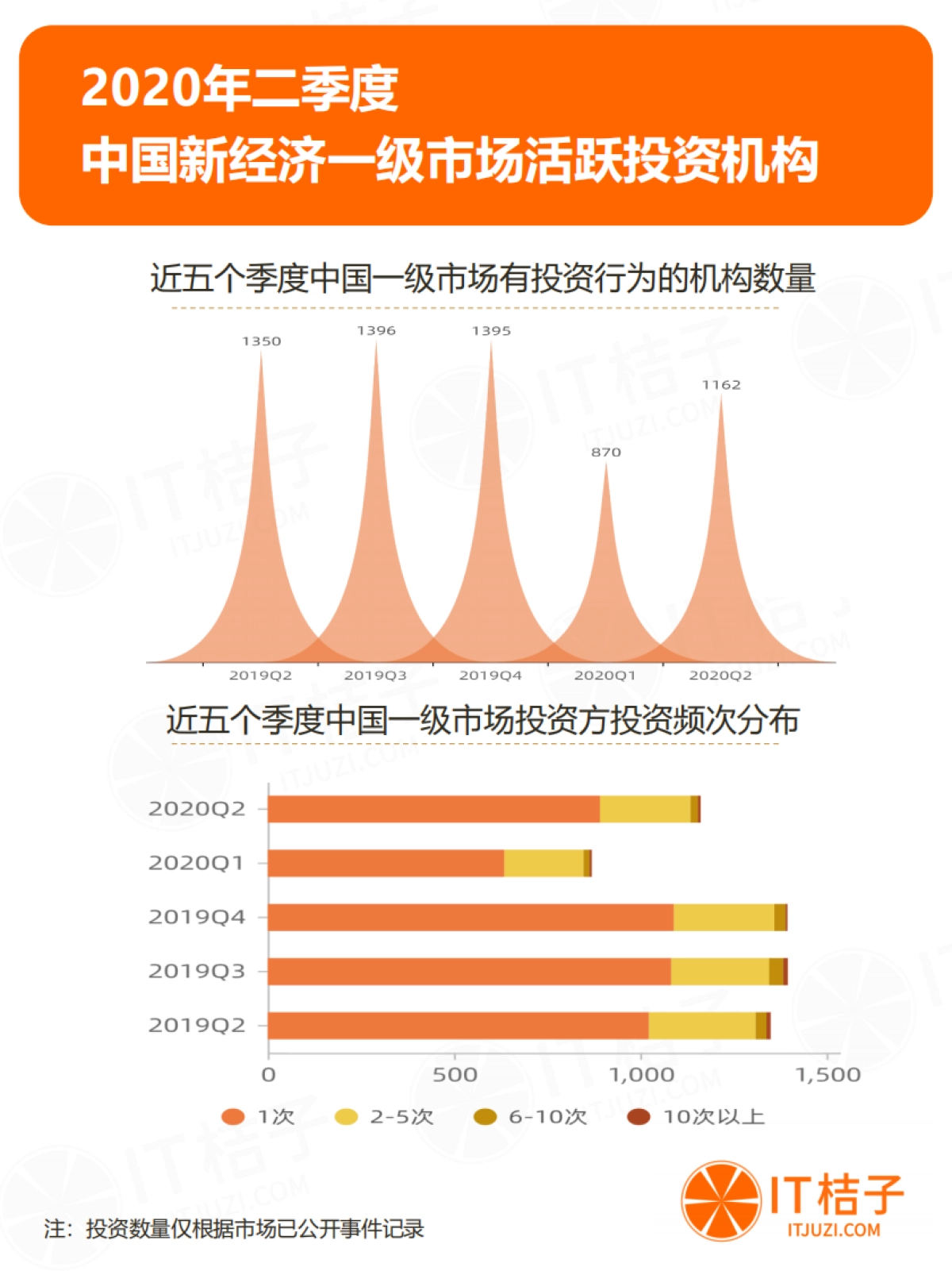 2020年Q2中国新经济一级市场投资报告-投融资季度报告-IT桔子_第10页