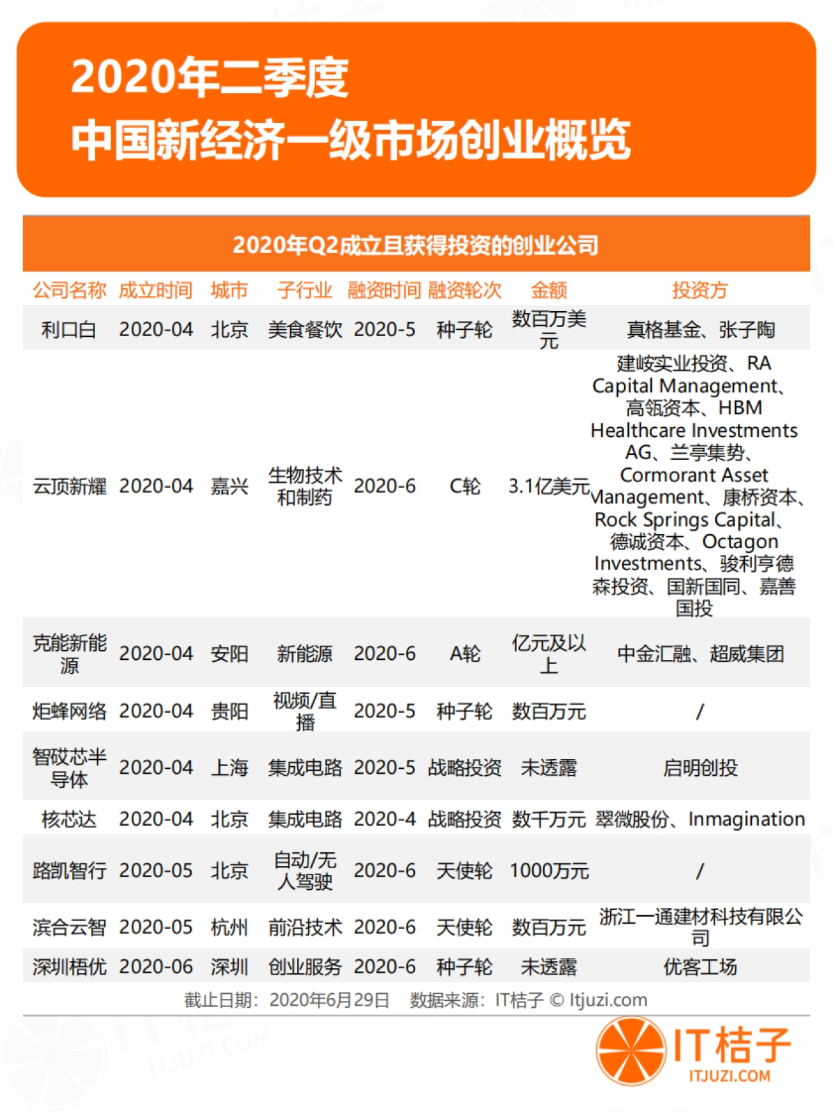 2020年Q2中国新经济一级市场投资报告-投融资季度报告-IT桔子_第2页