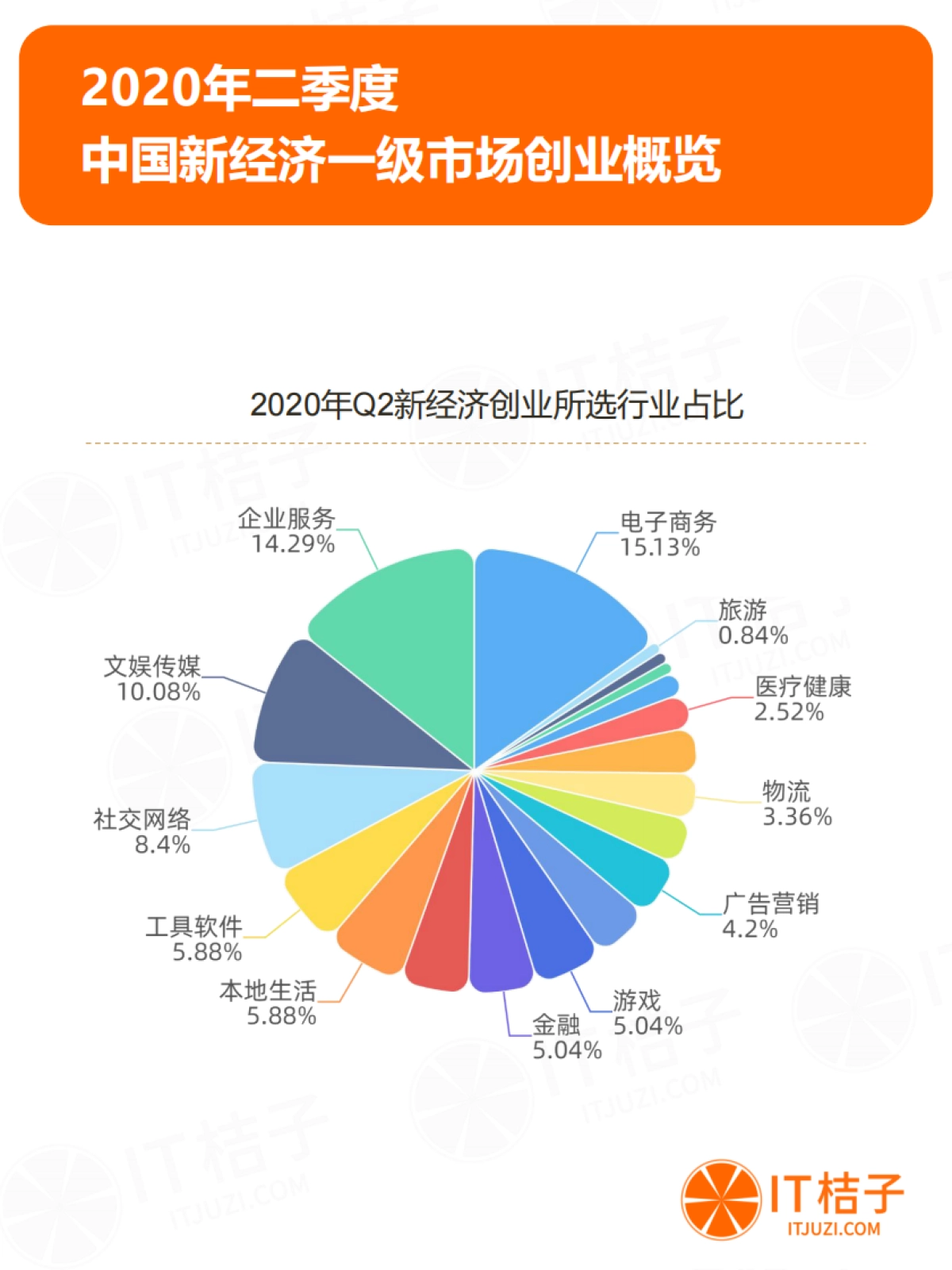 2020年Q2中国新经济一级市场投资报告-投融资季度报告-IT桔子_第3页